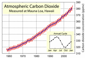 070509_keeling_curve