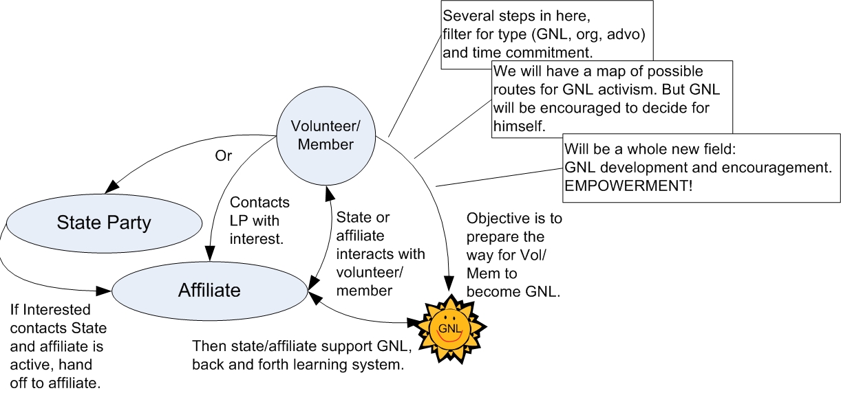 GNL_Development_System