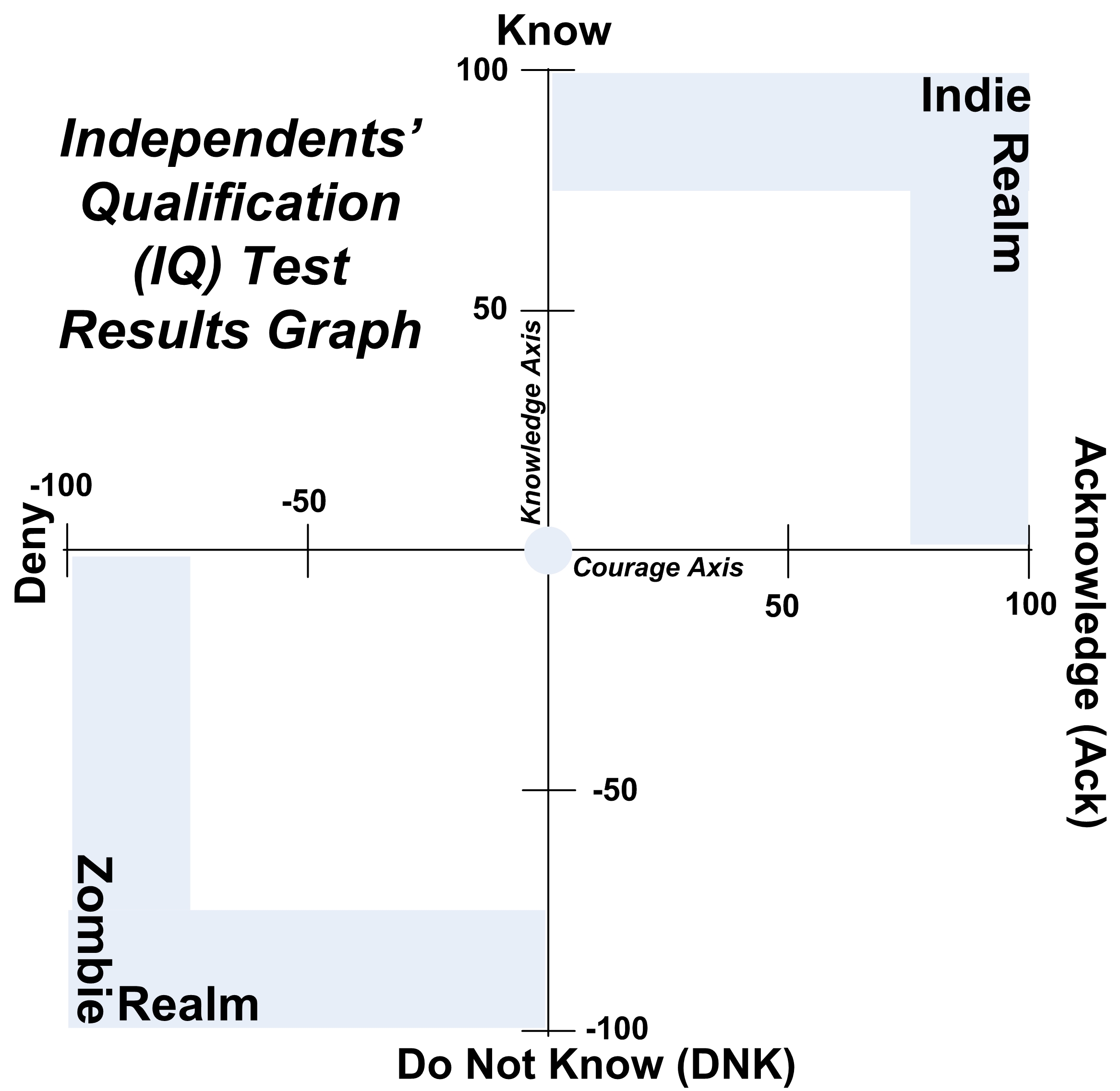 Libertarian Quiz Chart